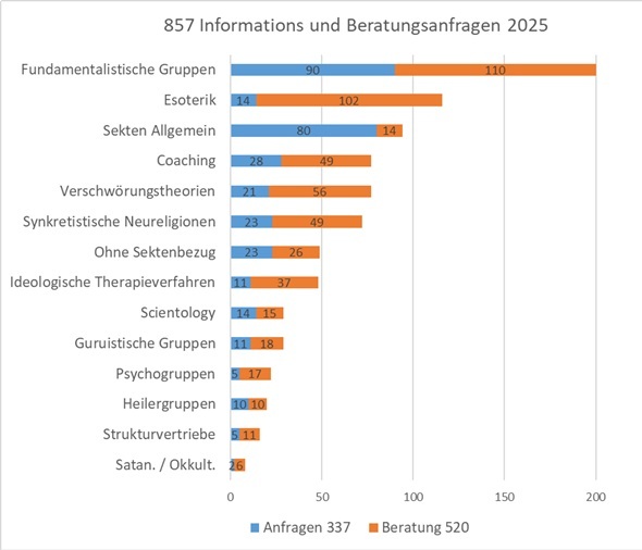 Information- und Beratungsanfragen 2025